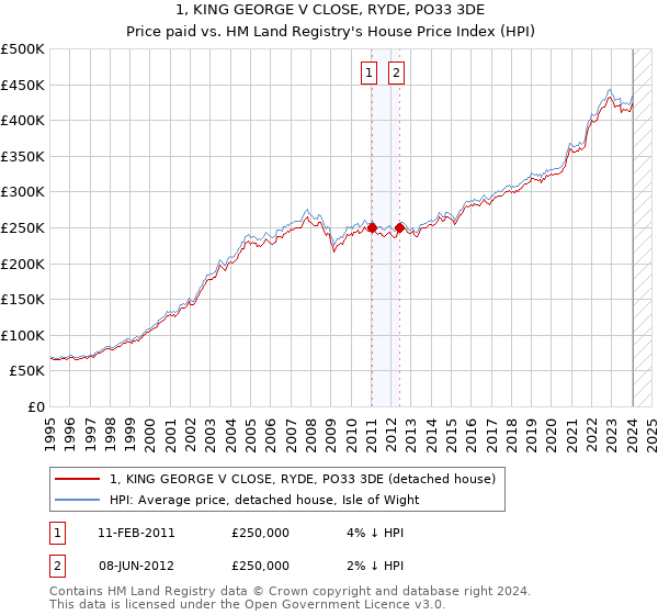 1, KING GEORGE V CLOSE, RYDE, PO33 3DE: Price paid vs HM Land Registry's House Price Index