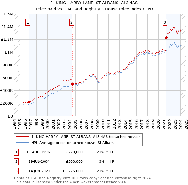 1, KING HARRY LANE, ST ALBANS, AL3 4AS: Price paid vs HM Land Registry's House Price Index