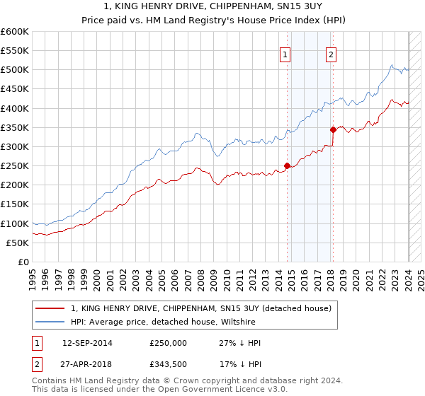 1, KING HENRY DRIVE, CHIPPENHAM, SN15 3UY: Price paid vs HM Land Registry's House Price Index