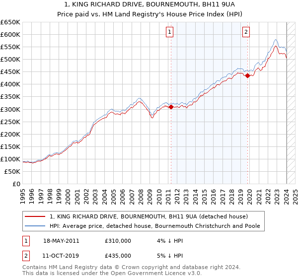 1, KING RICHARD DRIVE, BOURNEMOUTH, BH11 9UA: Price paid vs HM Land Registry's House Price Index