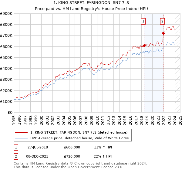 1, KING STREET, FARINGDON, SN7 7LS: Price paid vs HM Land Registry's House Price Index
