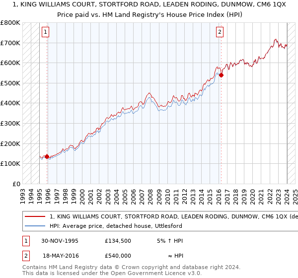 1, KING WILLIAMS COURT, STORTFORD ROAD, LEADEN RODING, DUNMOW, CM6 1QX: Price paid vs HM Land Registry's House Price Index