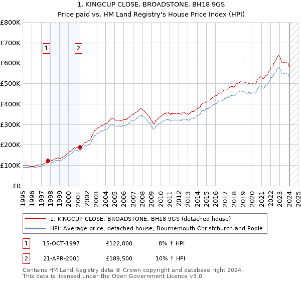 1, KINGCUP CLOSE, BROADSTONE, BH18 9GS: Price paid vs HM Land Registry's House Price Index