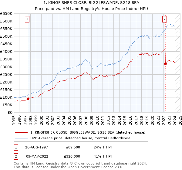 1, KINGFISHER CLOSE, BIGGLESWADE, SG18 8EA: Price paid vs HM Land Registry's House Price Index