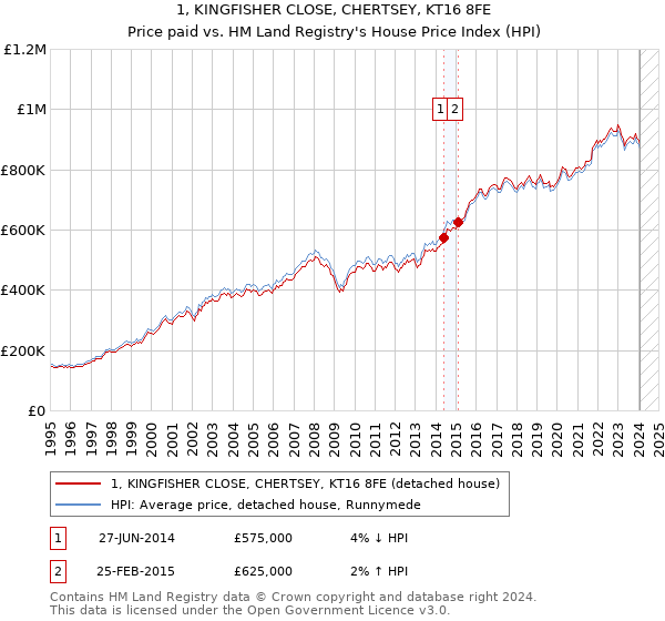 1, KINGFISHER CLOSE, CHERTSEY, KT16 8FE: Price paid vs HM Land Registry's House Price Index