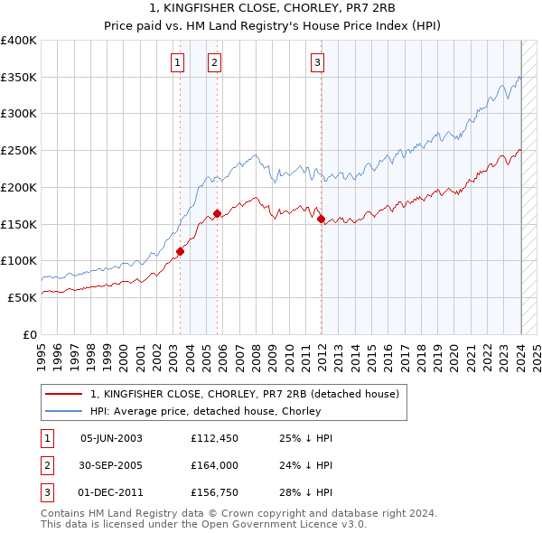 1, KINGFISHER CLOSE, CHORLEY, PR7 2RB: Price paid vs HM Land Registry's House Price Index