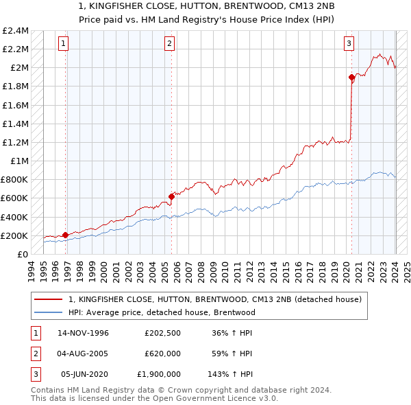 1, KINGFISHER CLOSE, HUTTON, BRENTWOOD, CM13 2NB: Price paid vs HM Land Registry's House Price Index