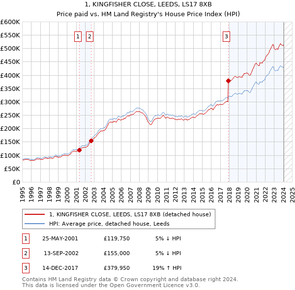 1, KINGFISHER CLOSE, LEEDS, LS17 8XB: Price paid vs HM Land Registry's House Price Index