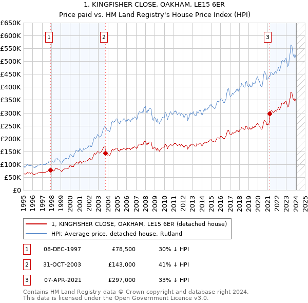 1, KINGFISHER CLOSE, OAKHAM, LE15 6ER: Price paid vs HM Land Registry's House Price Index
