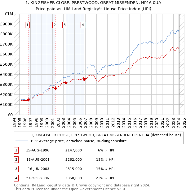 1, KINGFISHER CLOSE, PRESTWOOD, GREAT MISSENDEN, HP16 0UA: Price paid vs HM Land Registry's House Price Index