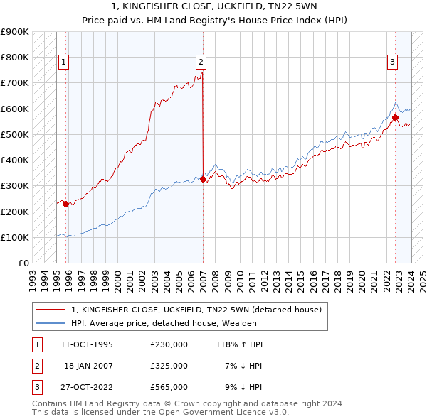 1, KINGFISHER CLOSE, UCKFIELD, TN22 5WN: Price paid vs HM Land Registry's House Price Index
