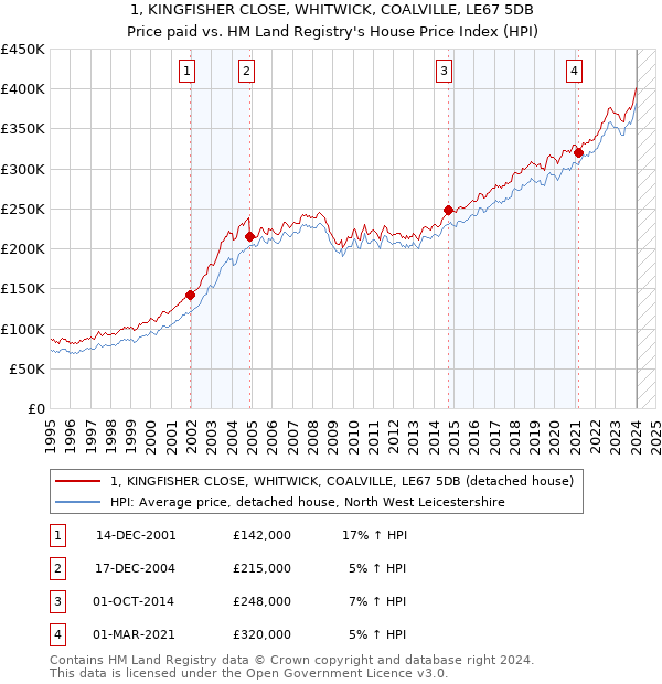 1, KINGFISHER CLOSE, WHITWICK, COALVILLE, LE67 5DB: Price paid vs HM Land Registry's House Price Index