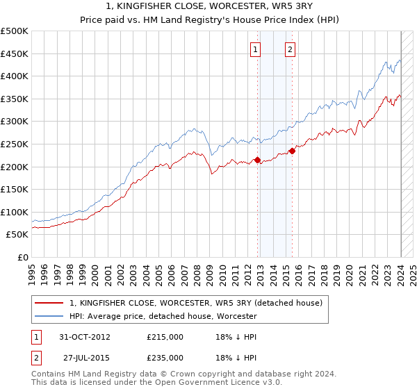 1, KINGFISHER CLOSE, WORCESTER, WR5 3RY: Price paid vs HM Land Registry's House Price Index