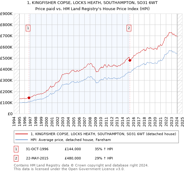 1, KINGFISHER COPSE, LOCKS HEATH, SOUTHAMPTON, SO31 6WT: Price paid vs HM Land Registry's House Price Index
