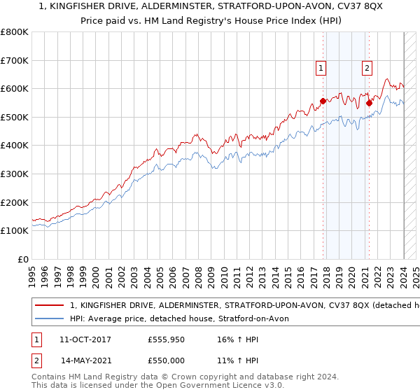 1, KINGFISHER DRIVE, ALDERMINSTER, STRATFORD-UPON-AVON, CV37 8QX: Price paid vs HM Land Registry's House Price Index