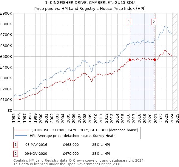 1, KINGFISHER DRIVE, CAMBERLEY, GU15 3DU: Price paid vs HM Land Registry's House Price Index