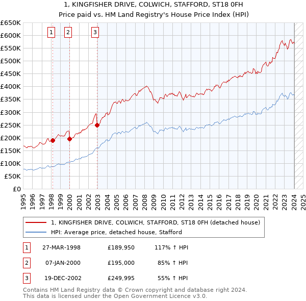 1, KINGFISHER DRIVE, COLWICH, STAFFORD, ST18 0FH: Price paid vs HM Land Registry's House Price Index