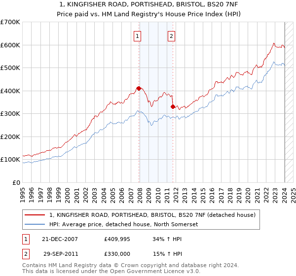 1, KINGFISHER ROAD, PORTISHEAD, BRISTOL, BS20 7NF: Price paid vs HM Land Registry's House Price Index