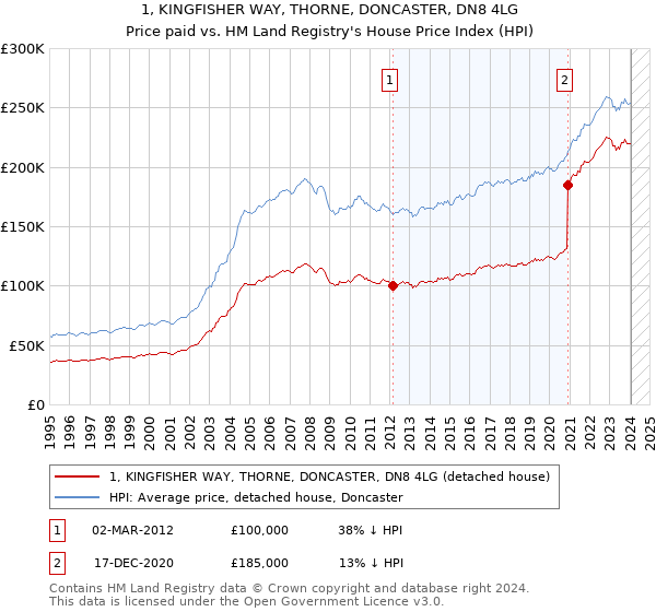 1, KINGFISHER WAY, THORNE, DONCASTER, DN8 4LG: Price paid vs HM Land Registry's House Price Index
