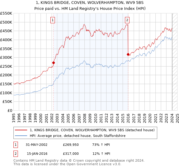 1, KINGS BRIDGE, COVEN, WOLVERHAMPTON, WV9 5BS: Price paid vs HM Land Registry's House Price Index
