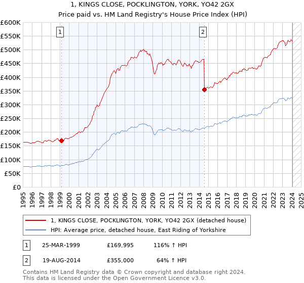 1, KINGS CLOSE, POCKLINGTON, YORK, YO42 2GX: Price paid vs HM Land Registry's House Price Index