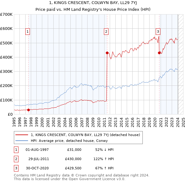 1, KINGS CRESCENT, COLWYN BAY, LL29 7YJ: Price paid vs HM Land Registry's House Price Index