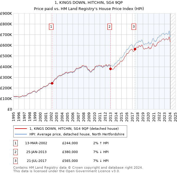 1, KINGS DOWN, HITCHIN, SG4 9QP: Price paid vs HM Land Registry's House Price Index