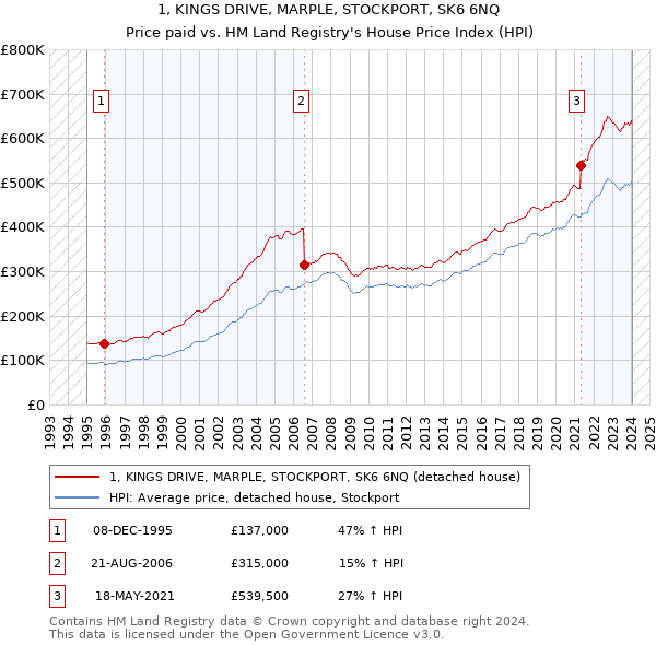 1, KINGS DRIVE, MARPLE, STOCKPORT, SK6 6NQ: Price paid vs HM Land Registry's House Price Index