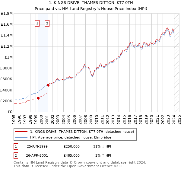 1, KINGS DRIVE, THAMES DITTON, KT7 0TH: Price paid vs HM Land Registry's House Price Index
