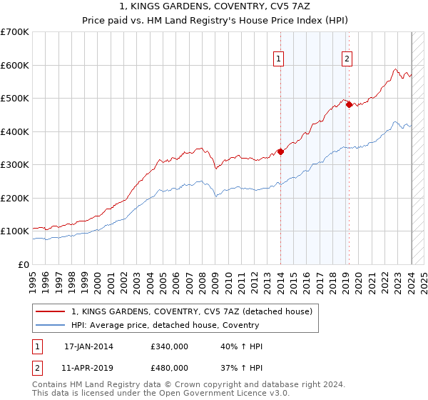 1, KINGS GARDENS, COVENTRY, CV5 7AZ: Price paid vs HM Land Registry's House Price Index