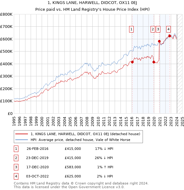1, KINGS LANE, HARWELL, DIDCOT, OX11 0EJ: Price paid vs HM Land Registry's House Price Index