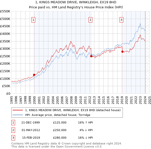 1, KINGS MEADOW DRIVE, WINKLEIGH, EX19 8HD: Price paid vs HM Land Registry's House Price Index