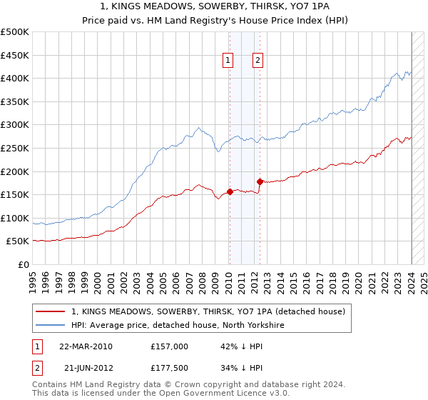 1, KINGS MEADOWS, SOWERBY, THIRSK, YO7 1PA: Price paid vs HM Land Registry's House Price Index