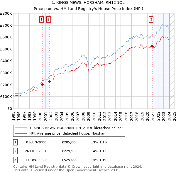 1, KINGS MEWS, HORSHAM, RH12 1QL: Price paid vs HM Land Registry's House Price Index