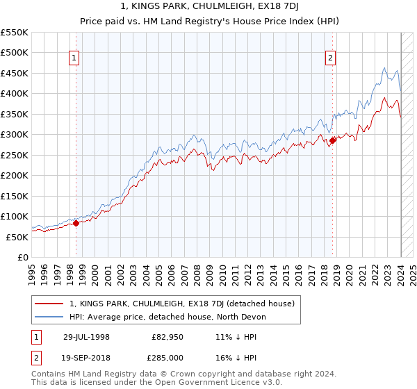 1, KINGS PARK, CHULMLEIGH, EX18 7DJ: Price paid vs HM Land Registry's House Price Index