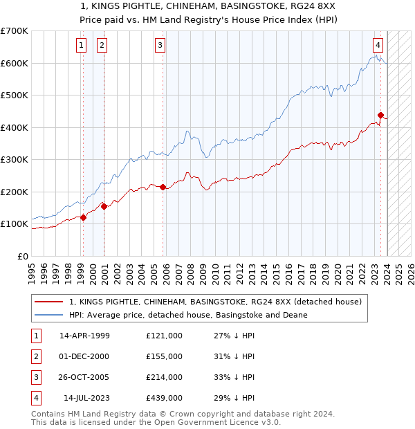 1, KINGS PIGHTLE, CHINEHAM, BASINGSTOKE, RG24 8XX: Price paid vs HM Land Registry's House Price Index