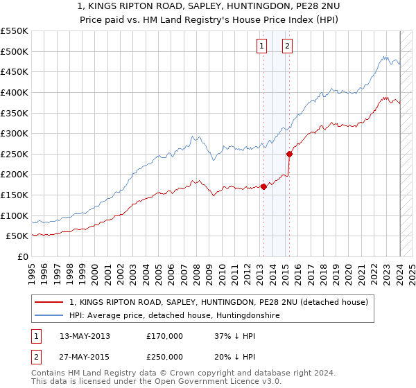 1, KINGS RIPTON ROAD, SAPLEY, HUNTINGDON, PE28 2NU: Price paid vs HM Land Registry's House Price Index
