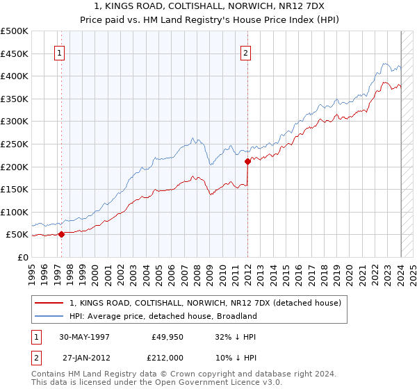 1, KINGS ROAD, COLTISHALL, NORWICH, NR12 7DX: Price paid vs HM Land Registry's House Price Index