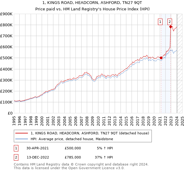 1, KINGS ROAD, HEADCORN, ASHFORD, TN27 9QT: Price paid vs HM Land Registry's House Price Index