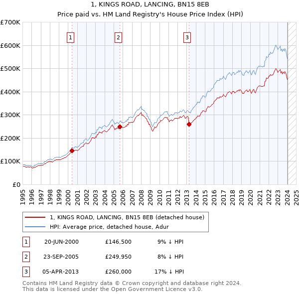 1, KINGS ROAD, LANCING, BN15 8EB: Price paid vs HM Land Registry's House Price Index