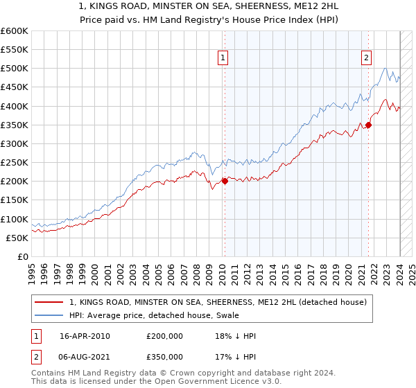 1, KINGS ROAD, MINSTER ON SEA, SHEERNESS, ME12 2HL: Price paid vs HM Land Registry's House Price Index