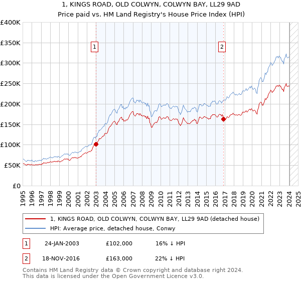 1, KINGS ROAD, OLD COLWYN, COLWYN BAY, LL29 9AD: Price paid vs HM Land Registry's House Price Index