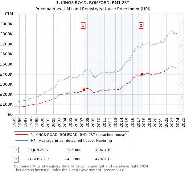 1, KINGS ROAD, ROMFORD, RM1 2ST: Price paid vs HM Land Registry's House Price Index