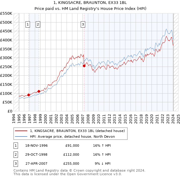 1, KINGSACRE, BRAUNTON, EX33 1BL: Price paid vs HM Land Registry's House Price Index