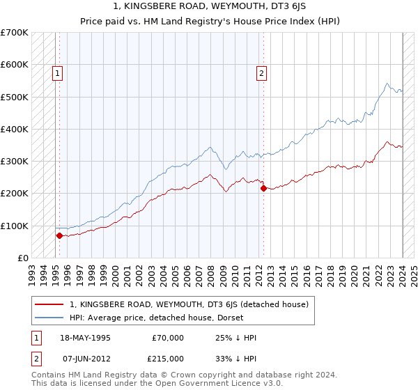 1, KINGSBERE ROAD, WEYMOUTH, DT3 6JS: Price paid vs HM Land Registry's House Price Index