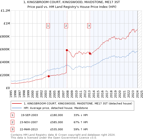 1, KINGSBROOM COURT, KINGSWOOD, MAIDSTONE, ME17 3ST: Price paid vs HM Land Registry's House Price Index