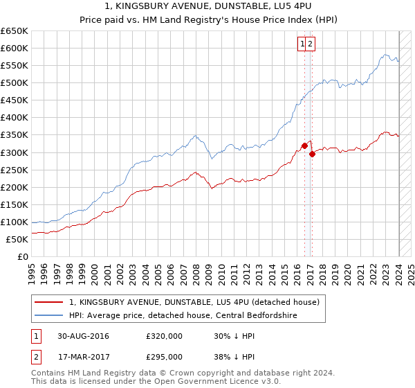 1, KINGSBURY AVENUE, DUNSTABLE, LU5 4PU: Price paid vs HM Land Registry's House Price Index