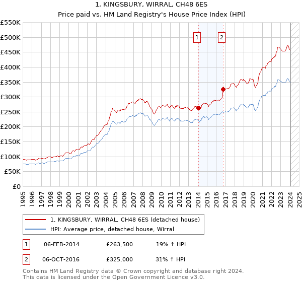 1, KINGSBURY, WIRRAL, CH48 6ES: Price paid vs HM Land Registry's House Price Index
