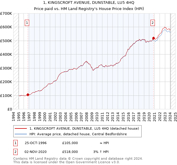 1, KINGSCROFT AVENUE, DUNSTABLE, LU5 4HQ: Price paid vs HM Land Registry's House Price Index