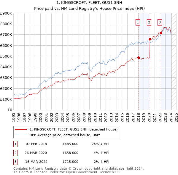 1, KINGSCROFT, FLEET, GU51 3NH: Price paid vs HM Land Registry's House Price Index
